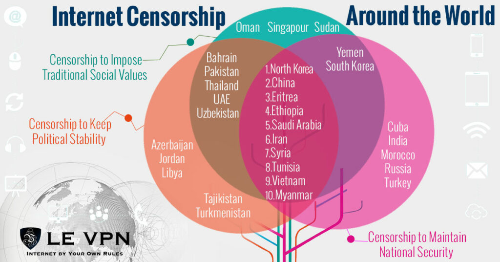 https://www.le-vpn.com/internet-censorship-in-the-world/